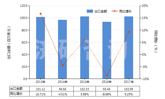 2013-2017年中國非零售與棉混紡聚酯短纖紗線(混紡指按重量計聚酯短纖含量在85%以下)(HS55095300)出口總額及增速統(tǒng)計